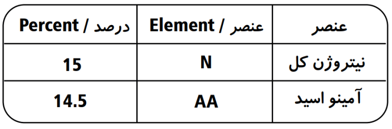 موارد تشکیل دهنده کود آمینو اسید پودری تایمکس یک کیلوگرم